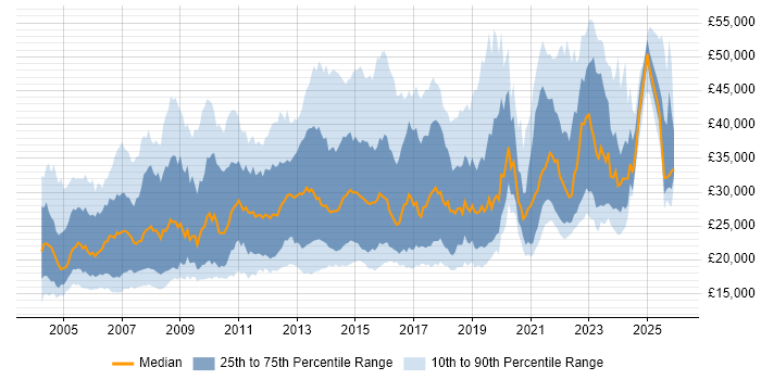 Salary distribution trend for jobs in West Yorkshire citing Microsoft Office
