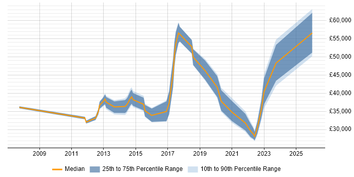 Salary distribution trend for jobs in West Yorkshire citing Multi-Factor Authentication