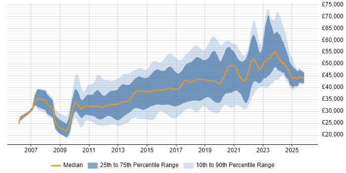 Salary distribution trend for jobs in West Yorkshire citing MVC