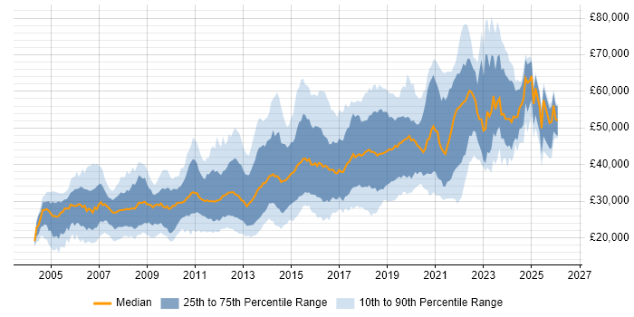Salary distribution trend for jobs in West Yorkshire citing MySQL