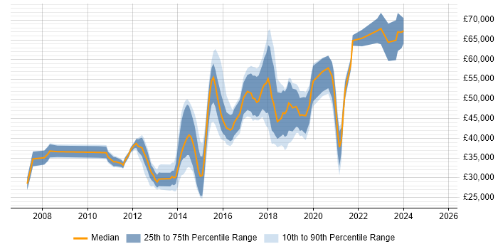 Salary distribution trend for jobs in West Yorkshire citing Nagios