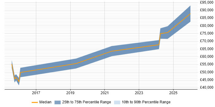Salary distribution trend for jobs in West Yorkshire citing Neo4j