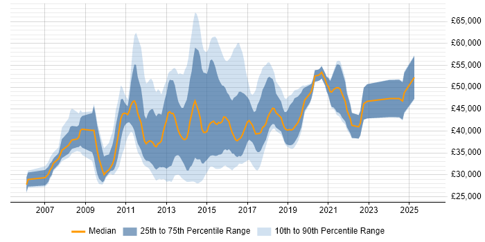 Salary distribution trend for jobs in West Yorkshire citing NetApp