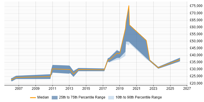 Salary distribution trend for jobs in West Yorkshire citing NETGEAR