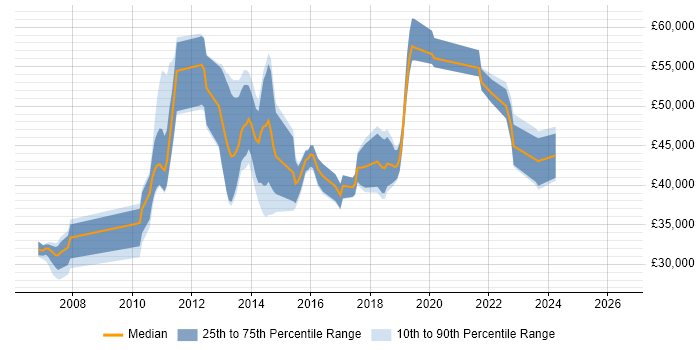 Salary distribution trend for jobs in West Yorkshire citing NetScaler