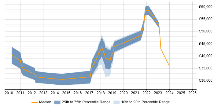 Salary distribution trend for jobs in West Yorkshire citing NetSuite Salary distribution trend for jobs in West Yorkshire citing NetSuite