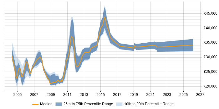 Salary distribution trend for Network Administrator job vacancies in West Yorkshire
