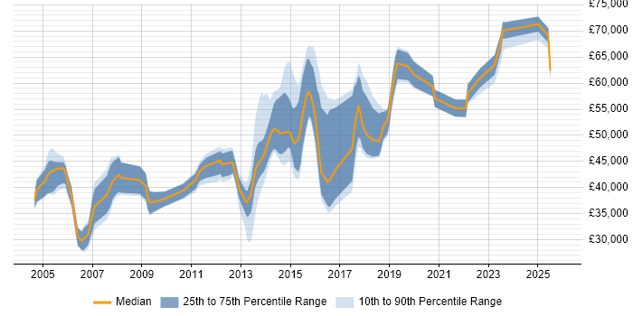 Salary distribution trend for jobs in West Yorkshire citing Network Architecture