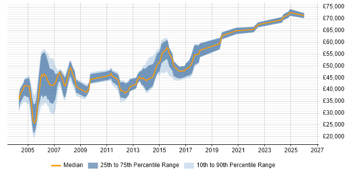 Salary distribution trend for Network Consultant job vacancies in West Yorkshire