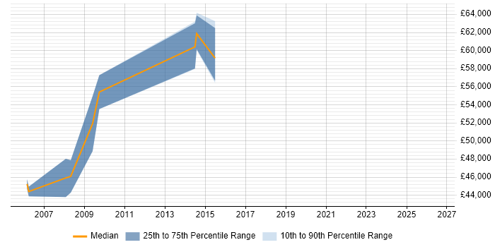 Salary distribution trend for Network Design Consultant job vacancies in West Yorkshire