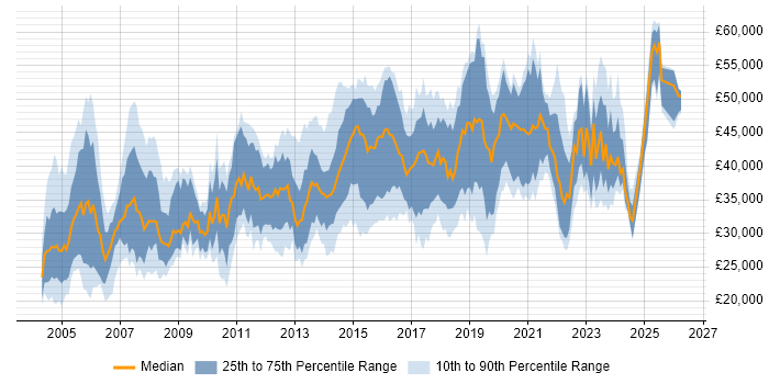 Salary distribution trend for Network Engineer job vacancies in West Yorkshire