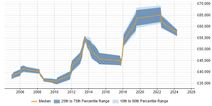 Salary distribution trend for Network Infrastructure Manager job vacancies in West Yorkshire Salary distribution trend for Network Infrastructure Manager job vacancies in West Yorkshire