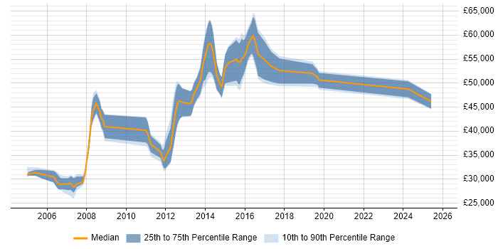 Salary distribution trend for jobs in West Yorkshire citing Network Load Balancing