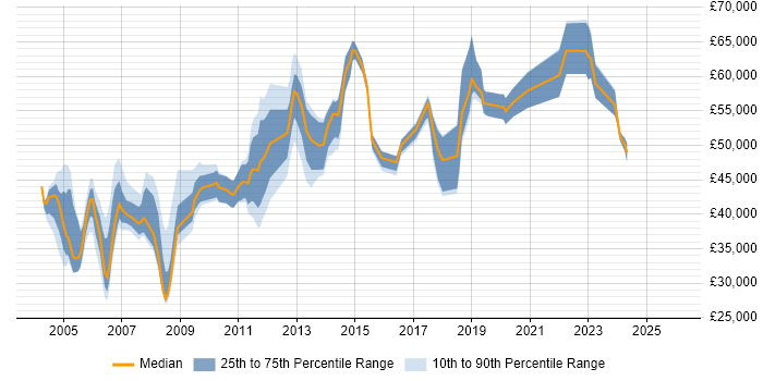 Salary distribution trend for Network Manager job vacancies in West Yorkshire