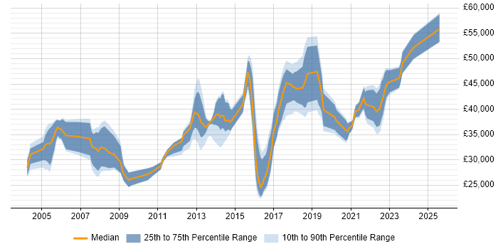 Salary distribution trend for jobs in West Yorkshire citing Network Monitoring Salary distribution trend for jobs in West Yorkshire citing Network Monitoring
