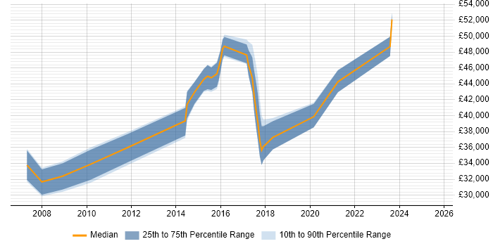 Salary distribution trend for Network Operations Engineer job vacancies in West Yorkshire
