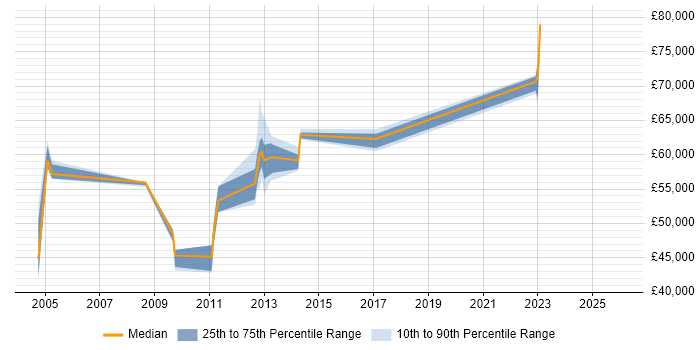 Salary distribution trend for Network Operations Manager job vacancies in West Yorkshire