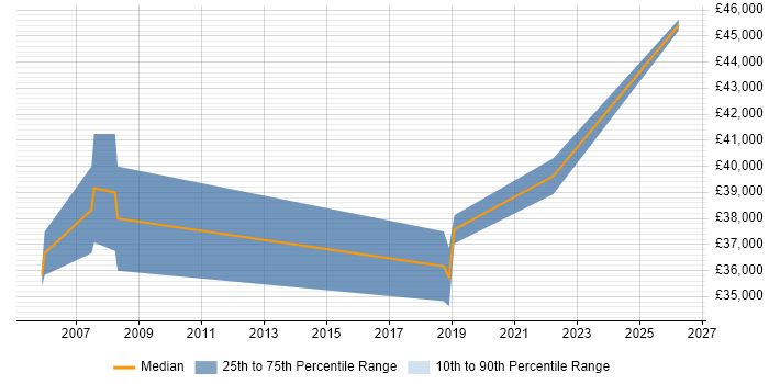 Salary distribution trend for Network Planner job vacancies in West Yorkshire