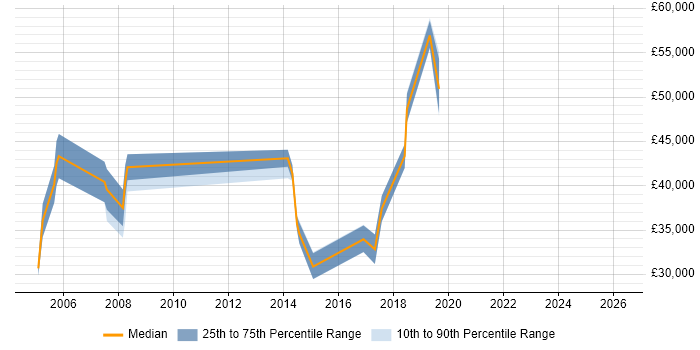 Salary distribution trend for jobs in West Yorkshire citing Network Planning