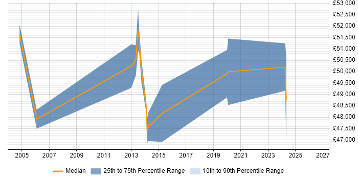 Salary distribution trend for Network Project Manager job vacancies in West Yorkshire