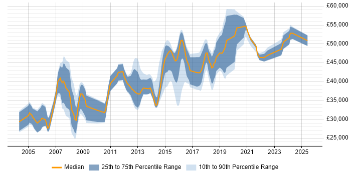 Salary distribution trend for Network Security Engineer job vacancies in West Yorkshire Salary distribution trend for Network Security Engineer job vacancies in West Yorkshire