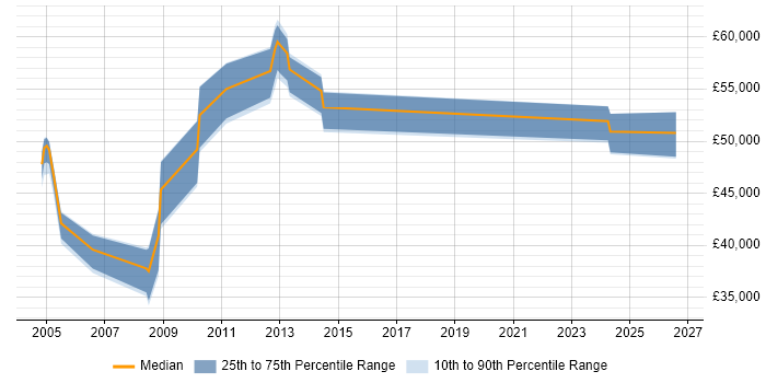 Salary distribution trend for Network Security Manager job vacancies in West Yorkshire