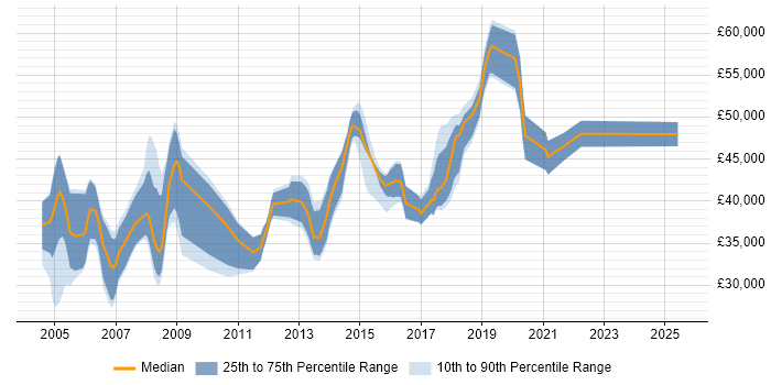 Salary distribution trend for Network Specialist job vacancies in West Yorkshire Salary distribution trend for Network Specialist job vacancies in West Yorkshire