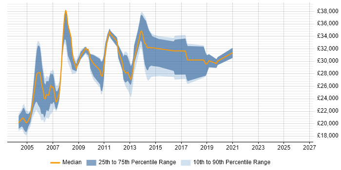 Salary distribution trend for Network Support Analyst job vacancies in West Yorkshire