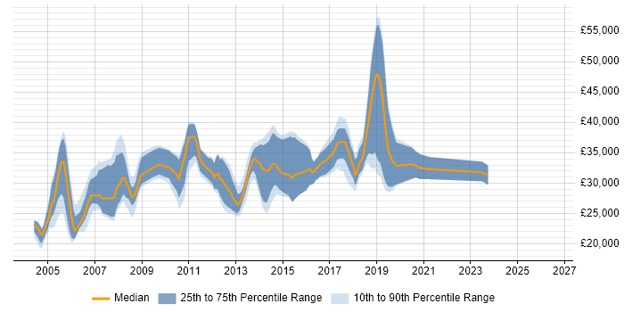 Salary distribution trend for Network Support Engineer job vacancies in West Yorkshire