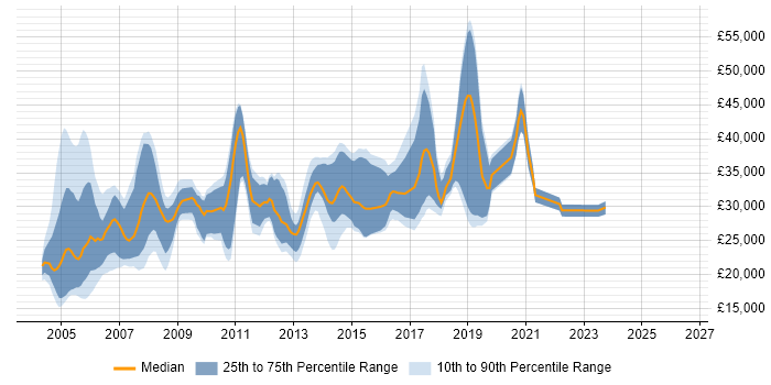 Salary distribution trend for Network Support job vacancies in West Yorkshire