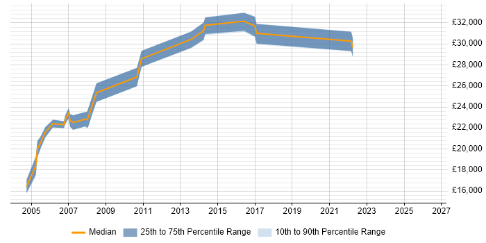 Salary distribution trend for Network Technician job vacancies in West Yorkshire