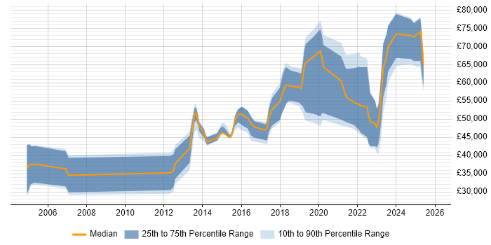 Salary distribution trend for jobs in West Yorkshire citing Network Virtualisation