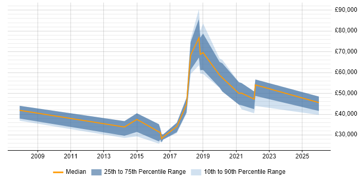 Salary distribution trend for jobs in West Yorkshire citing Neural Network