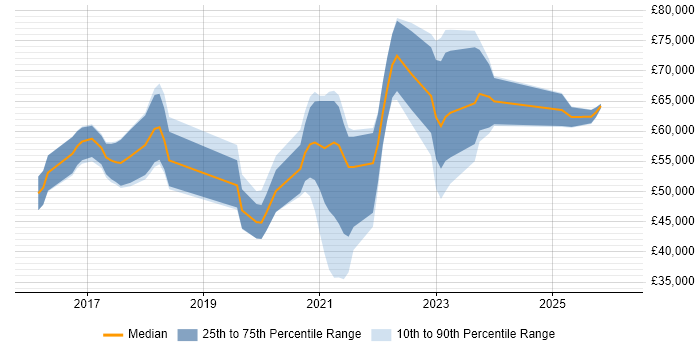 Salary distribution trend for jobs in West Yorkshire citing New Relic
