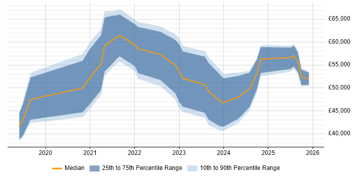 Salary distribution trend for jobs in West Yorkshire citing Next.js