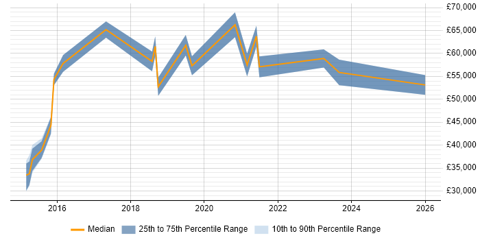 Salary distribution trend for jobs in West Yorkshire citing NGFW