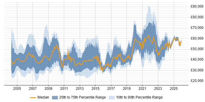 Salary distribution trend for jobs in West Yorkshire citing NHS