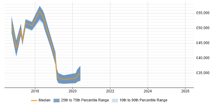 Salary distribution trend for jobs in West Yorkshire citing Nintex