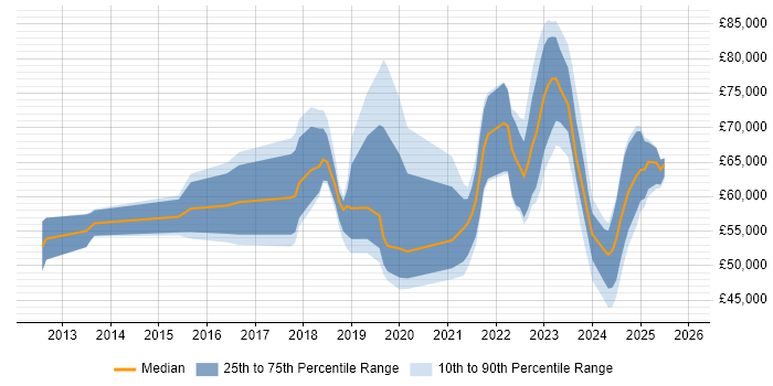 Salary distribution trend for jobs in West Yorkshire citing NIST
