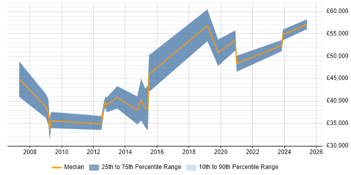 Salary distribution trend for jobs in West Yorkshire citing Nmap Salary distribution trend for jobs in West Yorkshire citing Nmap