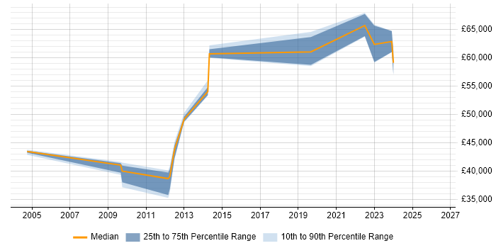 Salary distribution trend for NOC Manager job vacancies in West Yorkshire