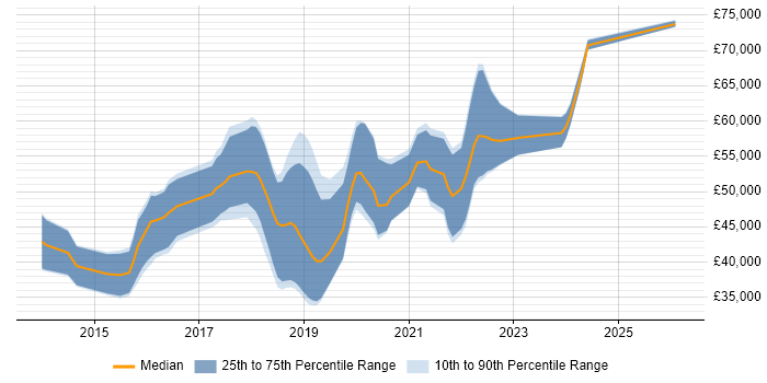 Salary distribution trend for Node.js Developer job vacancies in West Yorkshire