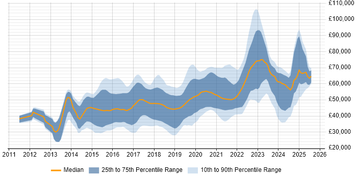 Salary distribution trend for jobs in West Yorkshire citing Node.js