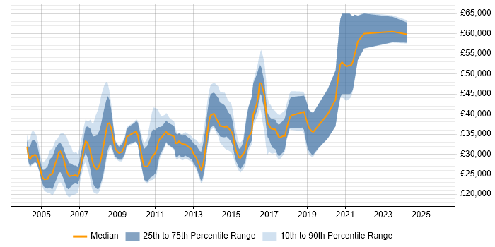 Salary distribution trend for jobs in West Yorkshire citing Numerate Degree