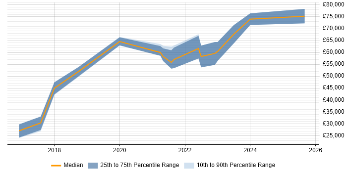 Salary distribution trend for jobs in West Yorkshire citing NumPy Salary distribution trend for jobs in West Yorkshire citing NumPy
