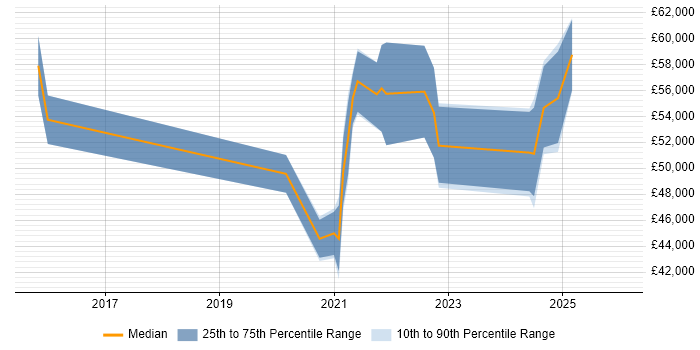 Salary distribution trend for jobs in West Yorkshire citing Nutanix