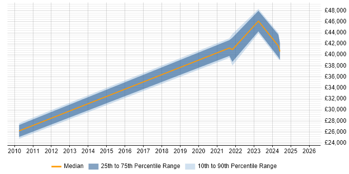 Salary distribution trend for jobs in West Yorkshire citing NVQ Level 3