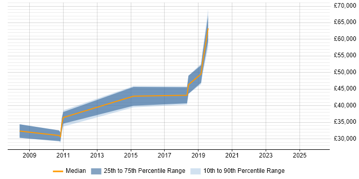 Salary distribution trend for jobs in West Yorkshire citing OCR