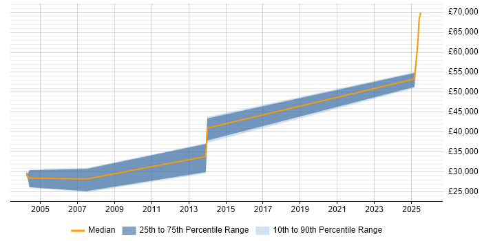 Salary distribution trend for jobs in West Yorkshire citing OLE