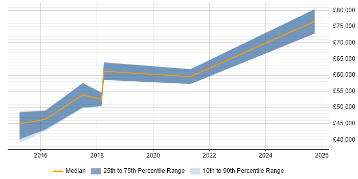 Salary distribution trend for Onboarding Manager job vacancies in West Yorkshire